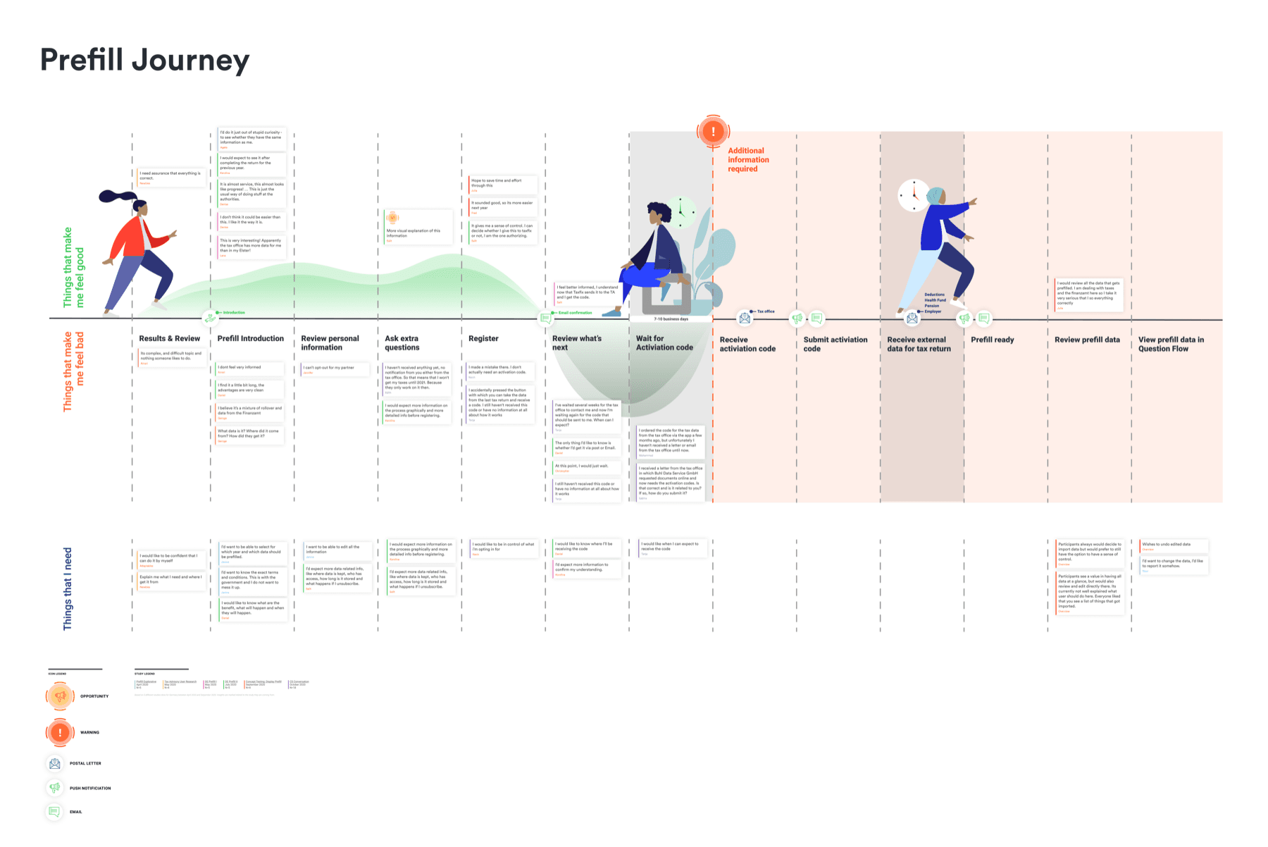 User journey map synthesising all available research and customer service data across the pre-fill stages